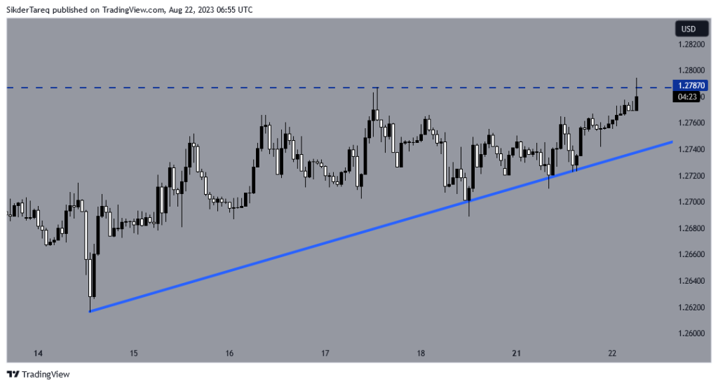 GBP/USD H1 Chart