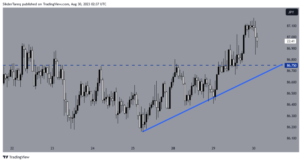 NZD/JPY H1 Chart