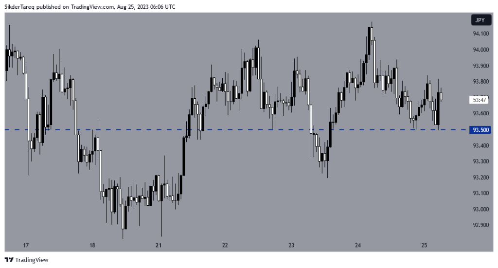 AUD/JPY H1 Chart