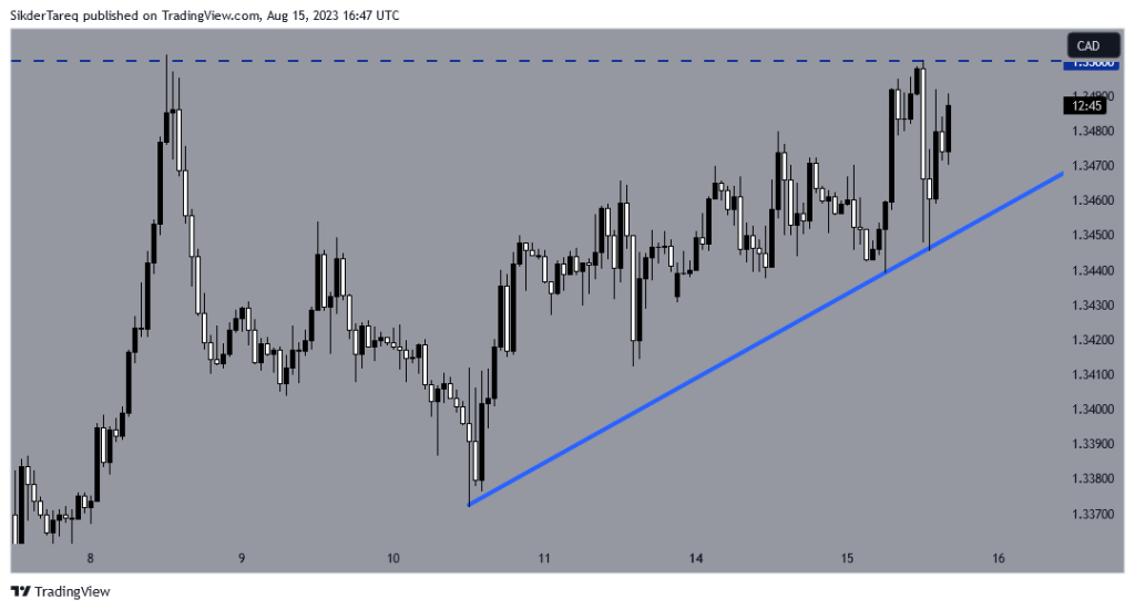 USD/CAD H1 Chart