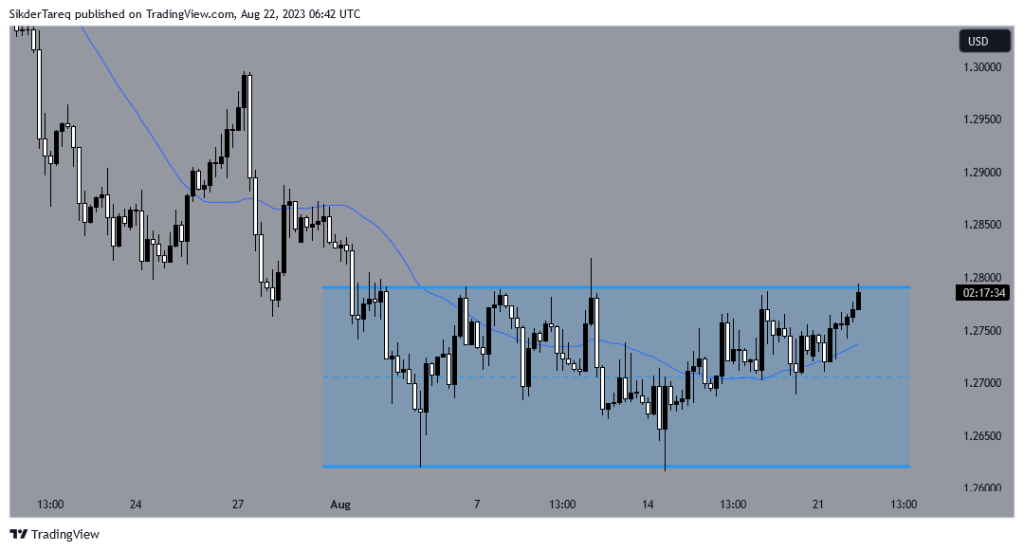 GBP/USD H4 Chart