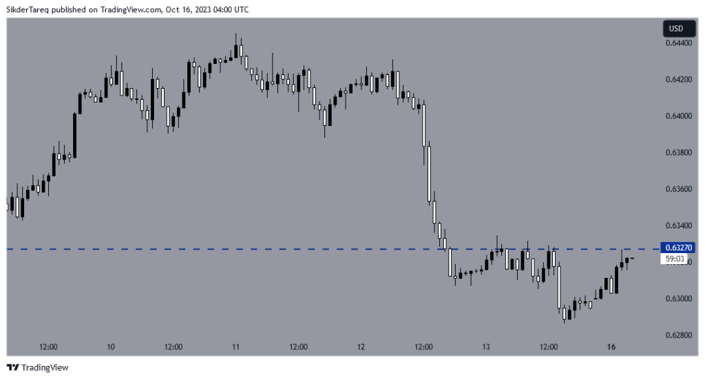 AUD/USD H1 Chart