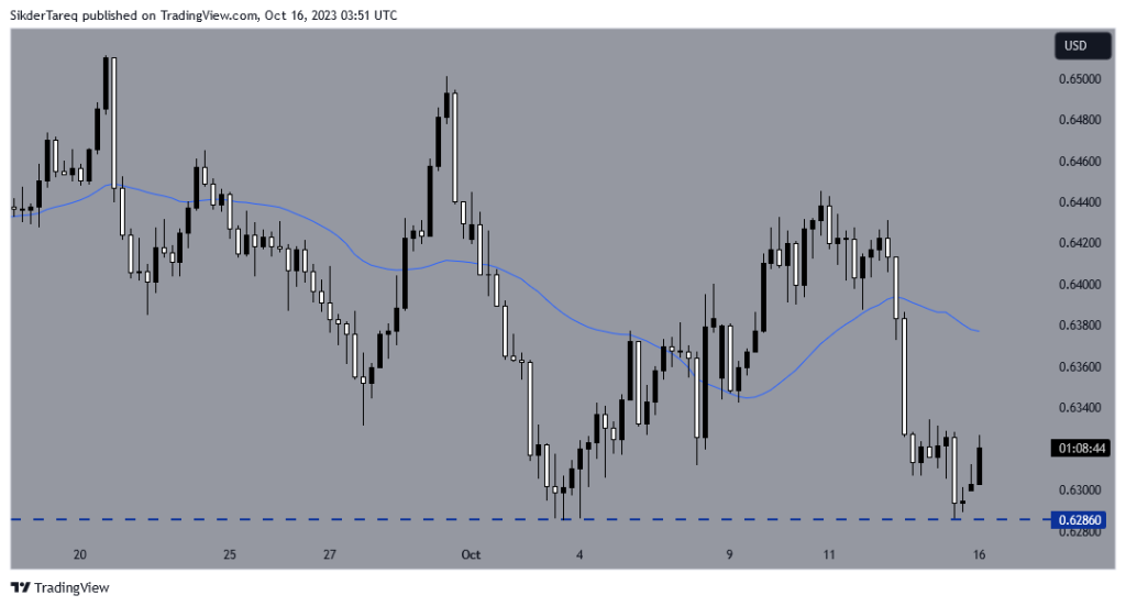 AUD/USD H4 Chart
