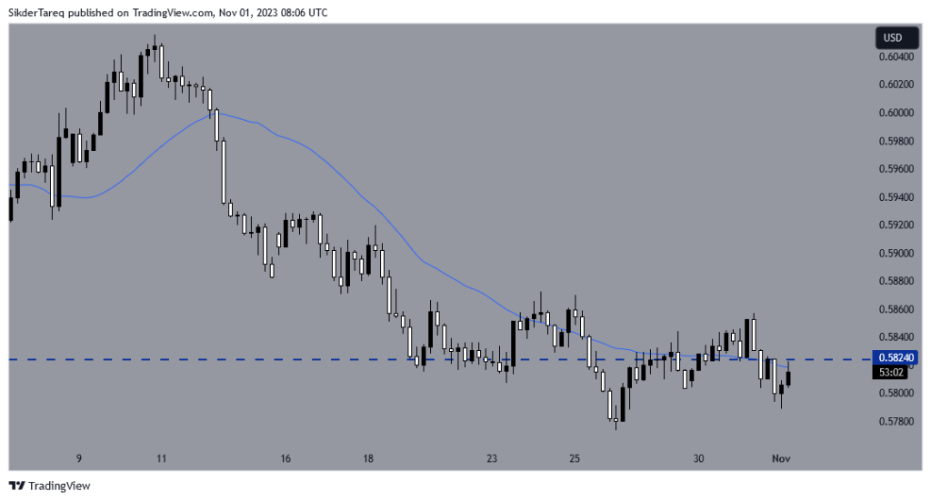 NZD/USD H4 Chart