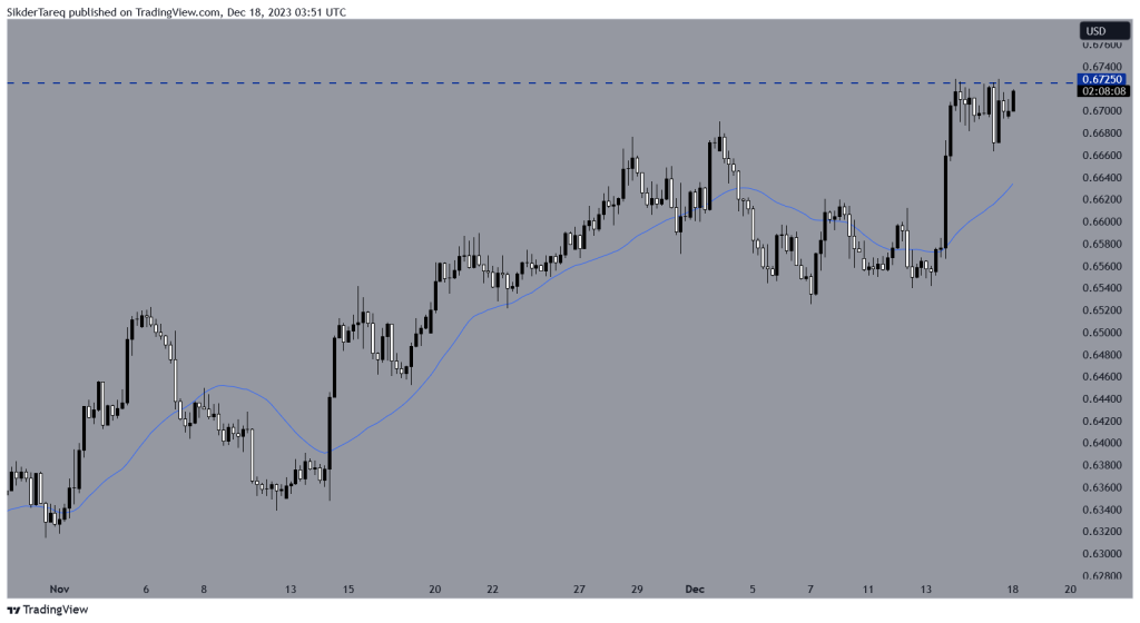 AUD/USD H4 chart