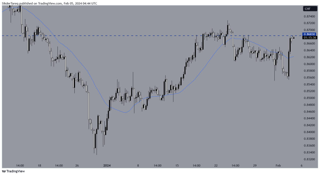 USD/CHF H4 Chart