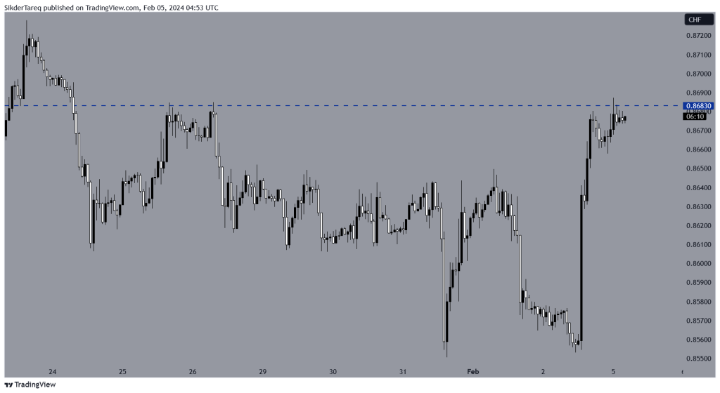USD/CHF H1 Chart